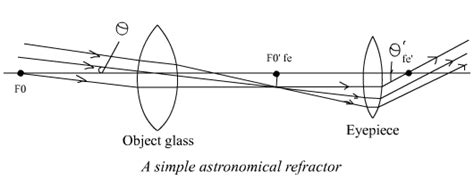 Refractor telescope lenses | scienceforyou