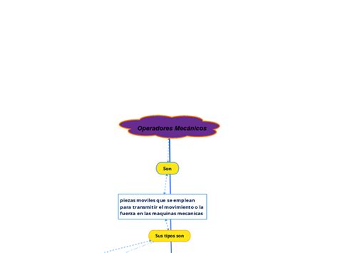 Operadores Mec Nicos Mind Map