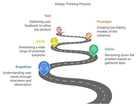 5 Stages Of Design Thinking Process A Step By Step Guide To Innovation