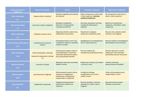 Stadia rozwoju wg Ericksona i Havighursta tabela Rozwój wg