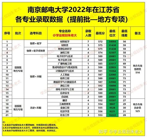 南京邮电大学，2022年在江苏省各专业，录取最低分及录取位次 知乎