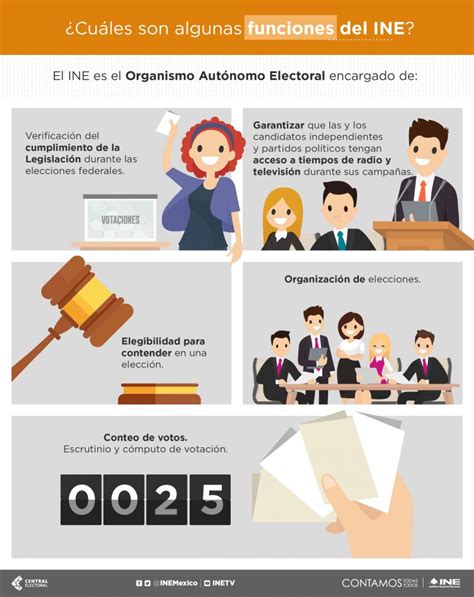 Conoce Algunas De Las Funciones Del INE Central Electoral