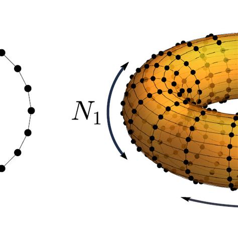 Finite Lattices With Periodic Boundary Conditions A D Lattice With