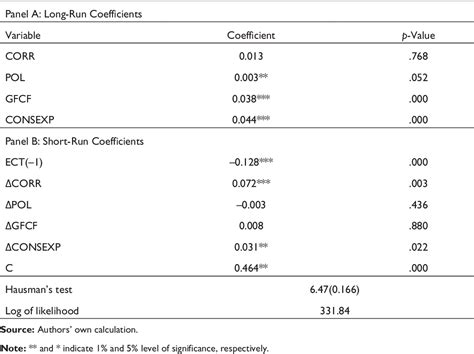 Table 1 From The Asymmetric Relationship Between Corruption Political