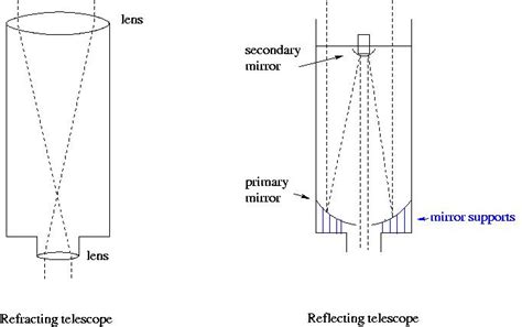 What is the difference between a optical telescope and radio telescope? | Socratic