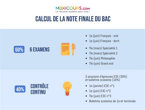 La réforme du bac et du lycée - Maxicours