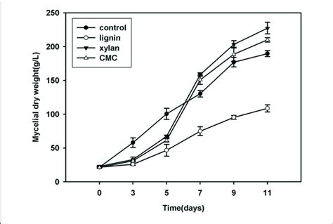 Growth Curve Of Mycelium Mycelium Dry Weight In Kriks Lignin