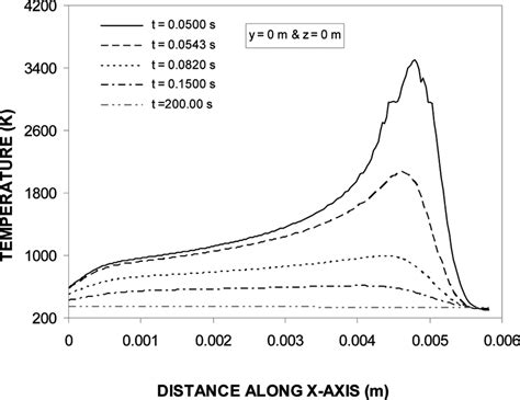 —surface Temperature Distribution Along The X Axis For Different Download Scientific Diagram