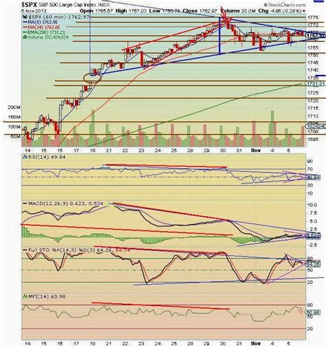 The Keystone Speculator Spx Minute Chart Ema Cross Sideways