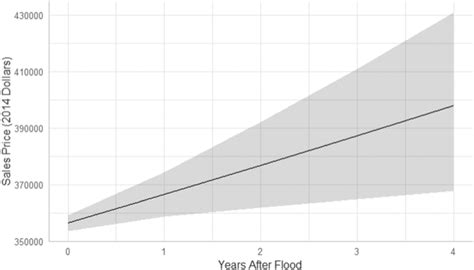 Unique effects of 100‐year floodplain presence on property values in ...