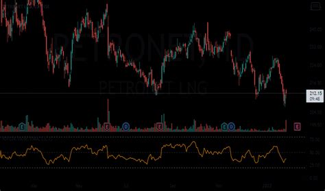 Petronet Stock Price And Chart Nse Petronet Tradingview