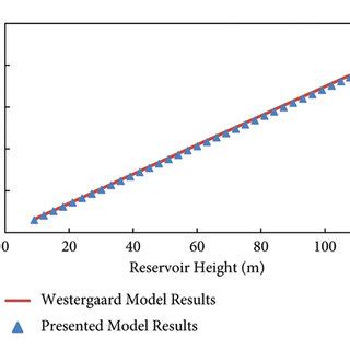 Sensitivity Curve Of Maximum Hydrodynamic Pressure To Changes In