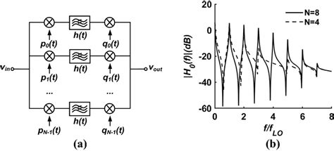 A Architecture Of Generalized N Path Filter B Frequency Response Of