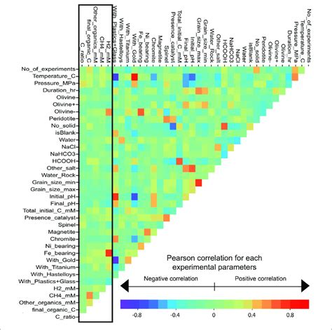 Pearson Correlation Coefficient Matrix Between All Parameters