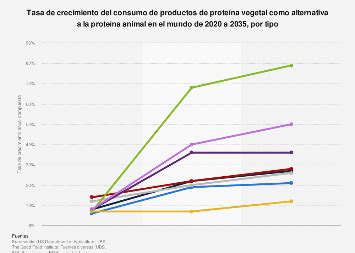 Veggies Productos Veganos Con Mayor Crecimiento Mundial Del Consumo