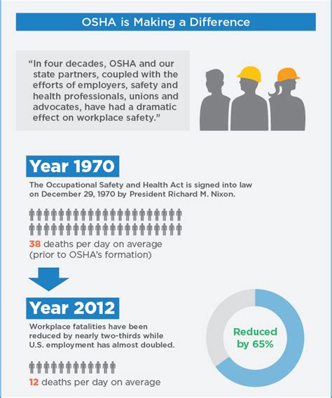 Osha Worker Fatalities Infographic Eric Kenyon Graphic Design Portfolio