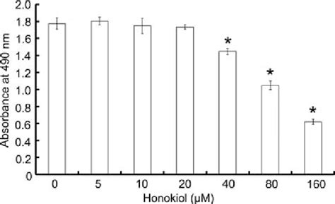 Effect Of Honokiol On The Viability Of Rasfs Rasfs