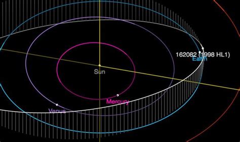 NASA asteroid alert: Kilometre wide space rock 1998 HL1 is set to skim ...