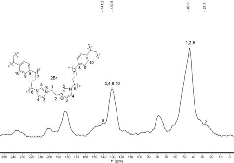 Solidstate ¹³C NMR spectra of NHC1 Download Scientific Diagram