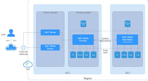 Sap Hana Single Node Ha System Replication Preload On Suse Hae