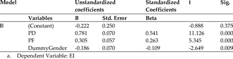 Regression Analysis With Gender As Dummy Variable Download Scientific Diagram