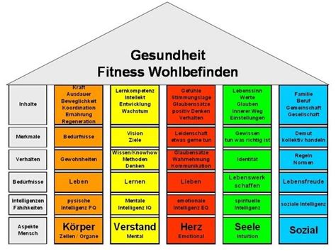 Säulen von Gesundheit Fitness und Wohlbefinden Gesundheit und