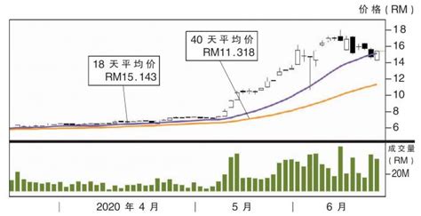 上升股顶级手套阻力rm1610 I3investor