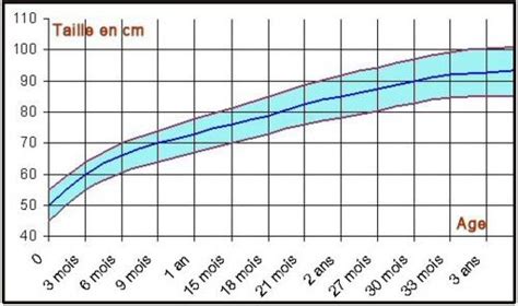 Croissance De Lenfant