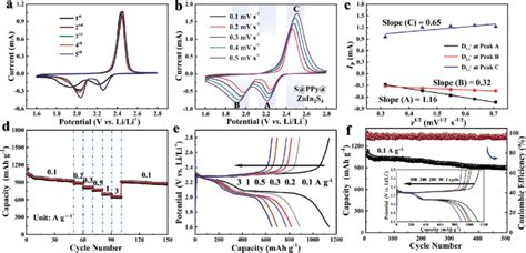 Electrochemical Testing On The S Ppy Znin S Electrode A And B Cv