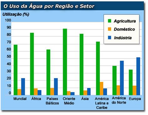 O Uso Da Gua Na Agricultura Portal De Educa O Do Instituto Claro