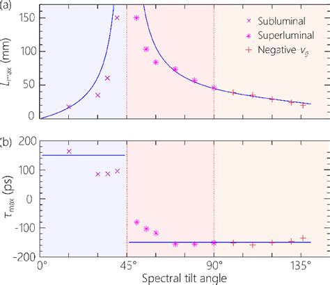 Figure 1 From What Is The Maximum Differential Group Delay Achievable