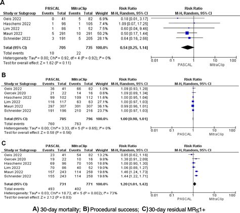 Clinical Outcomes Of Pascal Compared With The Mitraclip For Symptomatic