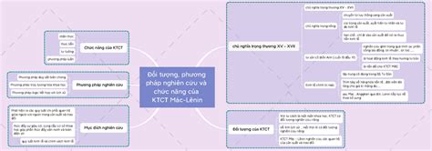 Đối tượng phương pháp nghiên cứu và chức năng của KTCT Mác Lênin Đô