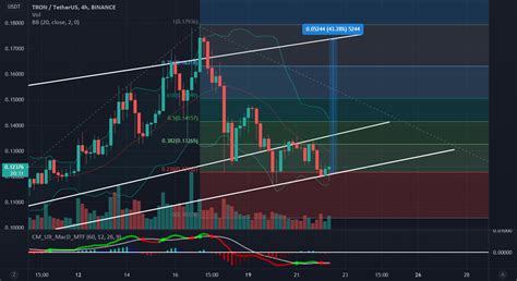 TRX USDT Breakout Long Opportunity For BINANCE TRXUSDT By MaxxSta