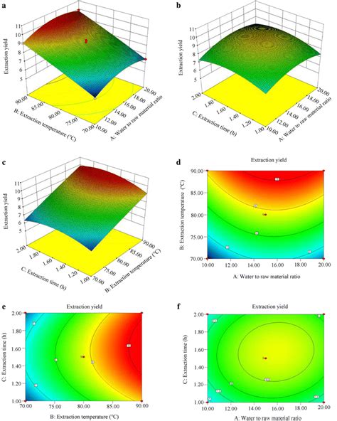 Three Dimensional Plots A B C And Their Corresponding Contour Plots Download Scientific