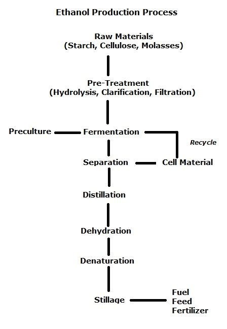 Bio-Resource: Production of Ethanol by Fermentation