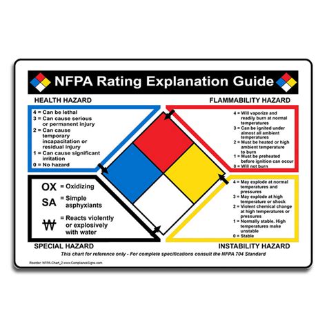 Nfpa 704 Nfpa Rating Guide Sign Nfpa Chart 2 Nfpa Diamonds — Safety