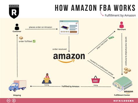 Amazon Fba How It Works How To Actually Succeed