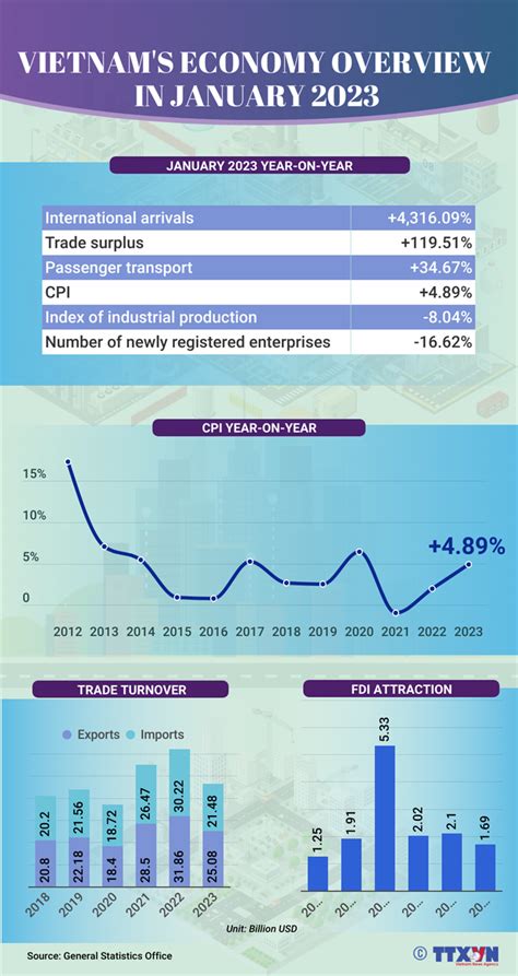 Vietnam S Economy Overview In January 2023