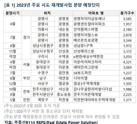 올해 전국서 정비사업 분양물량 12만6천여가구 쏟아진다 스포츠조선