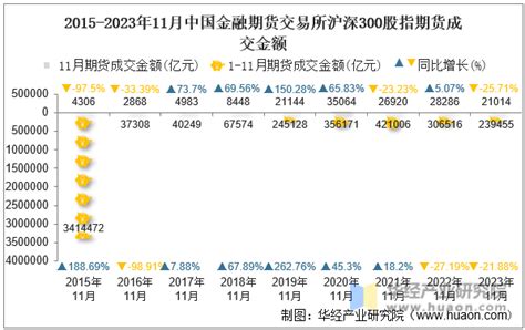 2023年11月中国金融期货交易所沪深300股指期货成交量、成交金额及成交均价统计华经情报网华经产业研究院