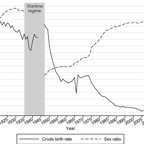 Crude Birth Rates And The Sex Ratio The Crude Birth Rate Is The Number Download Scientific