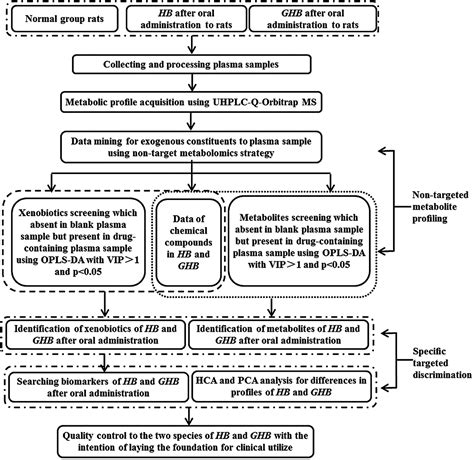 Non Targeted Metabolite Profiling And Specific Targeted Discrimination