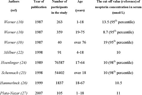 Table 1 From Clinical Usefulness Of Determining The Concentration Of