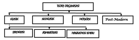 Contoh Teori Organisasi Klasik 54 Koleksi Gambar