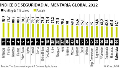 Colombia Ocup El Puesto De Pa Ses Del Ndice Global De