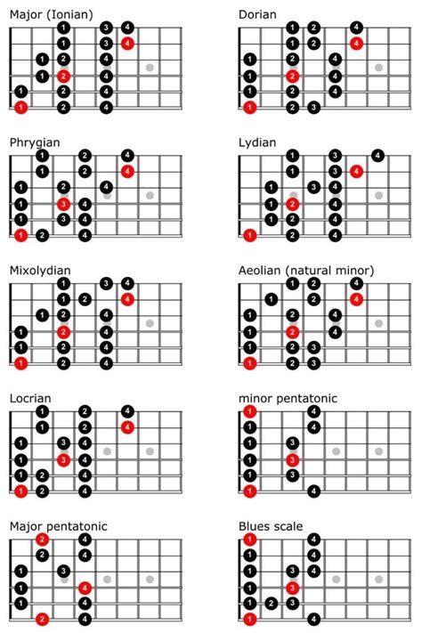 Les Tabs Tab Ou Tablatures à La Guitare Pour Jouer Avec Des Accords Et