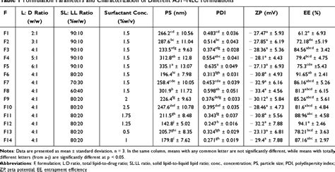 Table 1 From Nose To Brain Delivery Of AstaxanthinLoaded