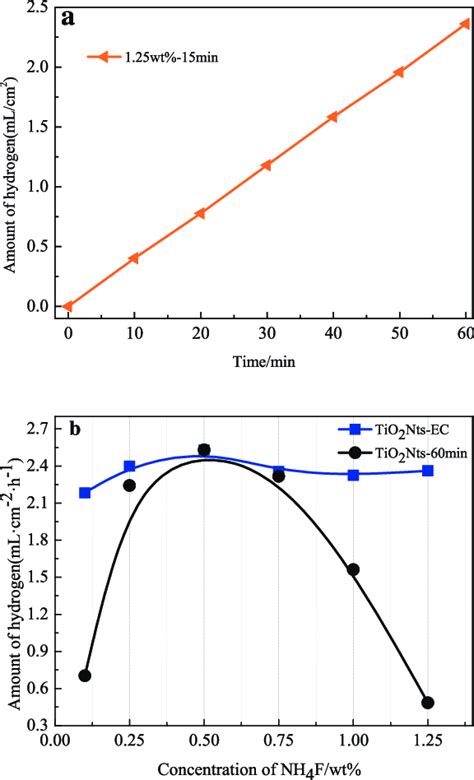 Hydrogen production: (a) hydrogen production as a function of ...