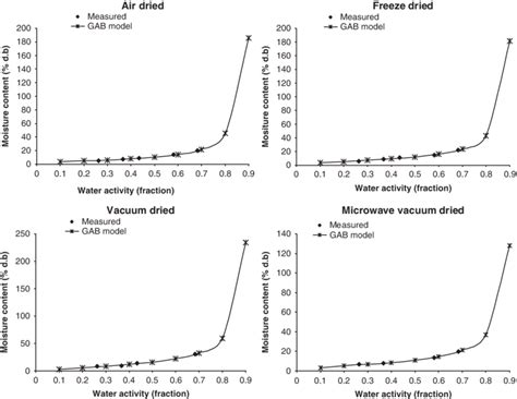 Experimental And Gab Model Fitted Moisture Sorption Isotherms Of Dried